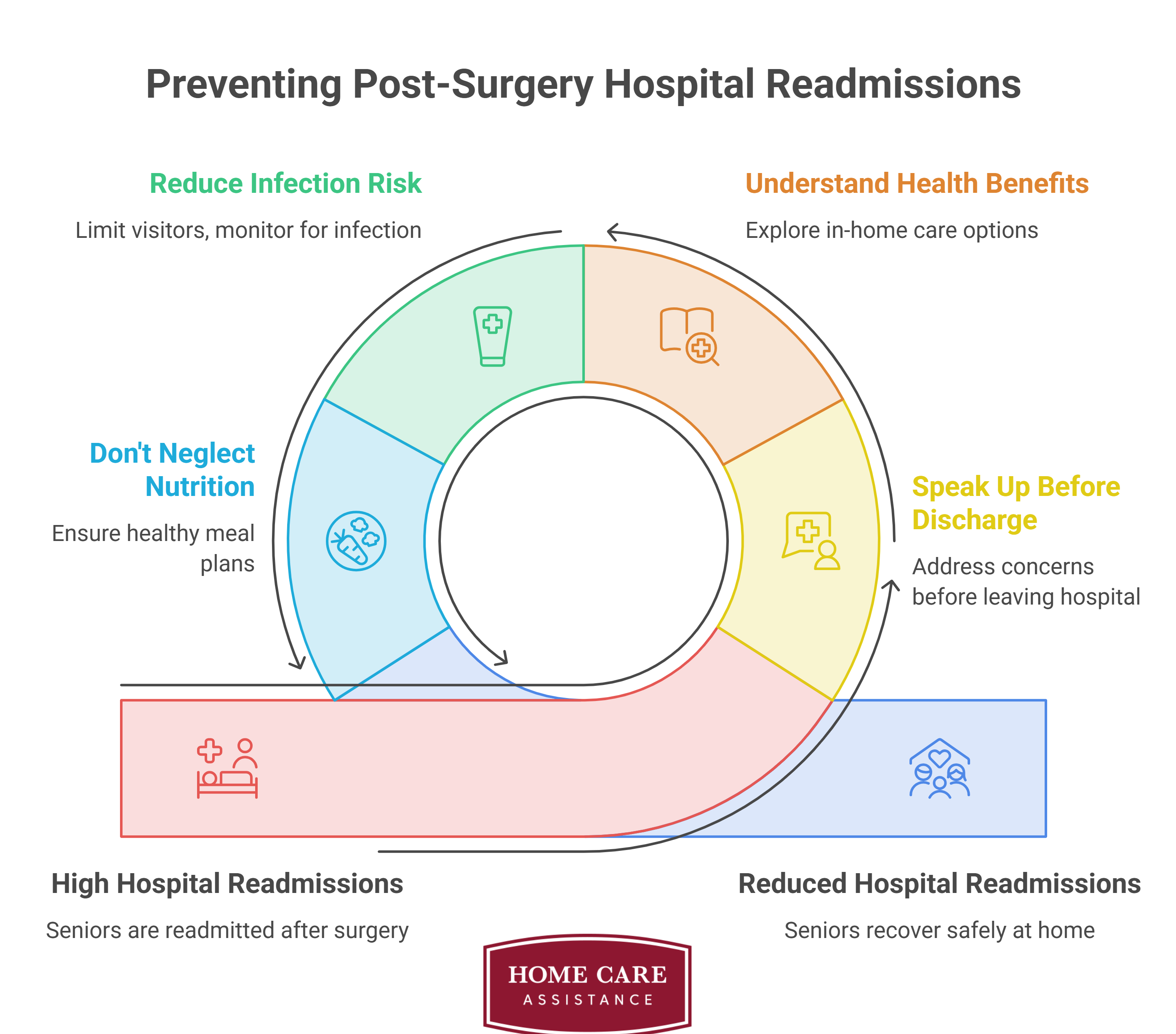 Strategies to Prevent Post-Surgery Hospital Readmission 