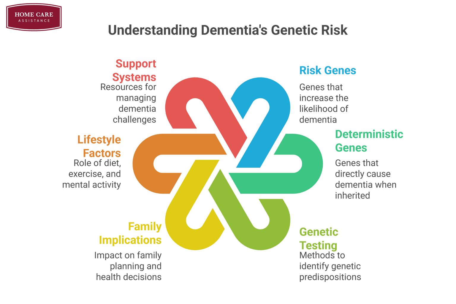 Understanding the Genetic Risk of Dementia What Families Should Know
