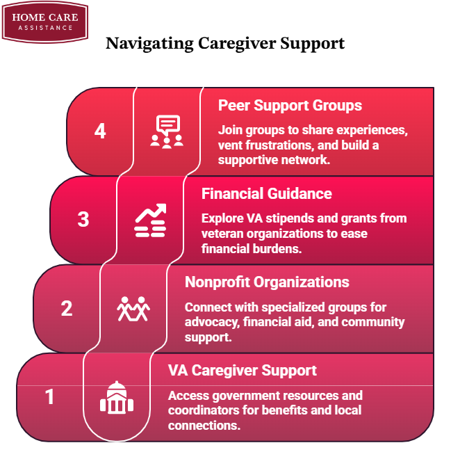 Where Can Caregivers of Veterans Find the Best Support